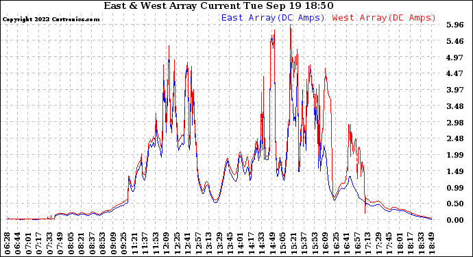 Solar PV/Inverter Performance Photovoltaic Panel Current Output