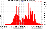 Solar PV/Inverter Performance West Array Actual & Average Power Output