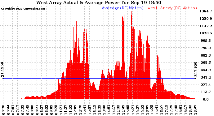 Solar PV/Inverter Performance West Array Actual & Average Power Output
