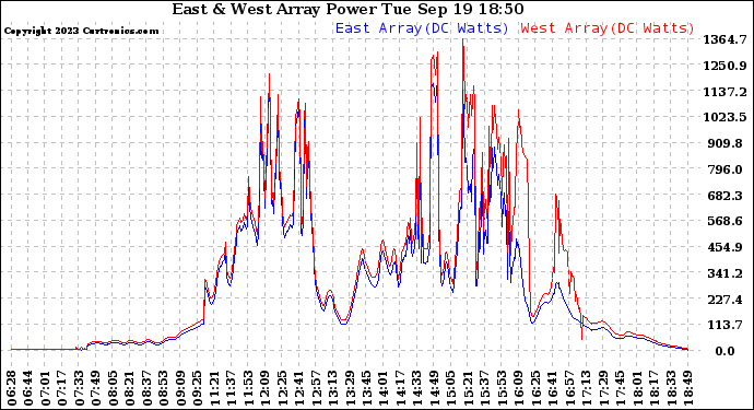 Solar PV/Inverter Performance Photovoltaic Panel Power Output