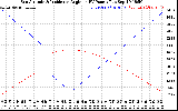 Solar PV/Inverter Performance Sun Altitude Angle & Sun Incidence Angle on PV Panels