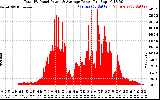 Solar PV/Inverter Performance Total PV Panel Power Output