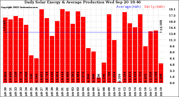 Solar PV/Inverter Performance Daily Solar Energy Production