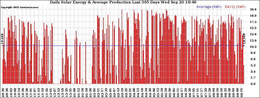 Solar PV/Inverter Performance Daily Solar Energy Production Last 365 Days