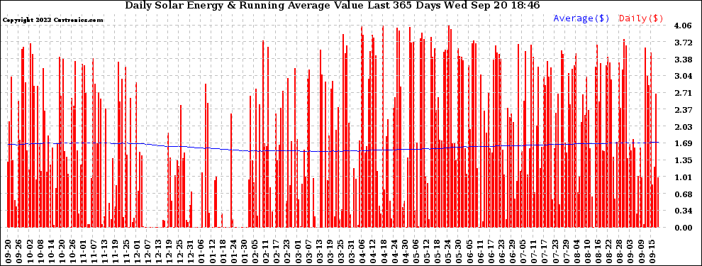 Solar PV/Inverter Performance Daily Solar Energy Production Value Running Average Last 365 Days