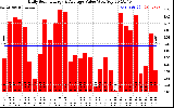 Solar PV/Inverter Performance Daily Solar Energy Production Value