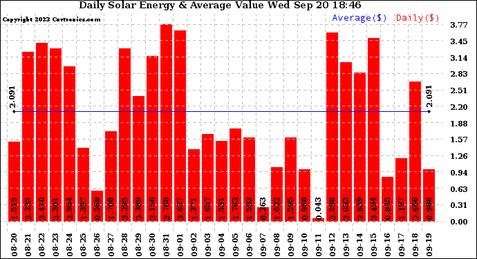 Solar PV/Inverter Performance Daily Solar Energy Production Value