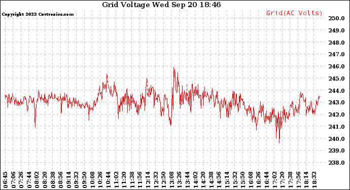 Solar PV/Inverter Performance Grid Voltage