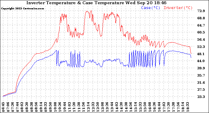 Solar PV/Inverter Performance Inverter Operating Temperature