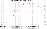 Solar PV/Inverter Performance Outdoor Temperature