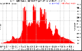 Solar PV/Inverter Performance Solar Radiation & Day Average per Minute