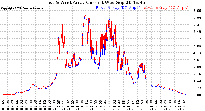 Solar PV/Inverter Performance Photovoltaic Panel Current Output