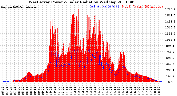 Solar PV/Inverter Performance West Array Power Output & Solar Radiation