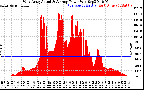 Solar PV/Inverter Performance West Array Actual & Average Power Output