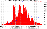 Solar PV/Inverter Performance West Array Actual & Running Average Power Output