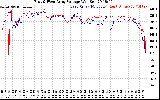 Solar PV/Inverter Performance Photovoltaic Panel Voltage Output