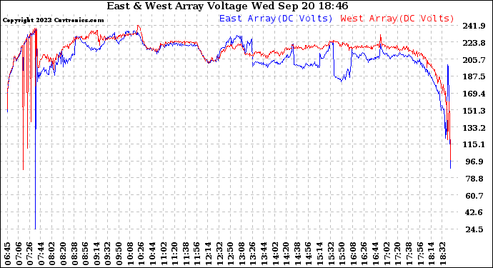 Solar PV/Inverter Performance Photovoltaic Panel Voltage Output