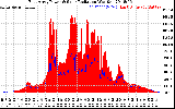 Solar PV/Inverter Performance East Array Power Output & Solar Radiation