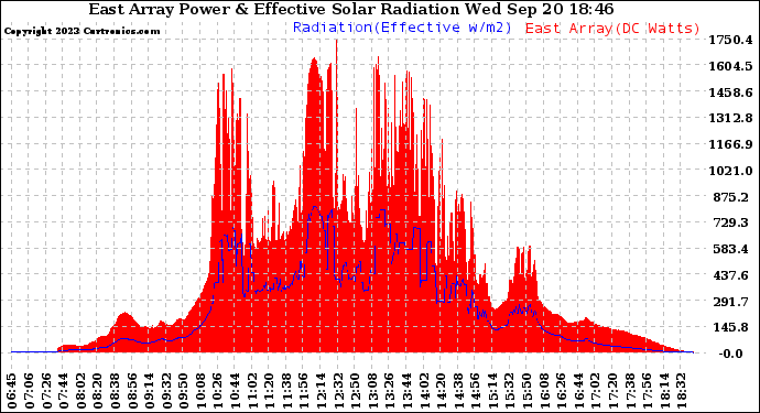 Solar PV/Inverter Performance East Array Power Output & Effective Solar Radiation