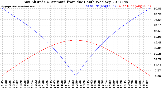 Solar PV/Inverter Performance Sun Altitude Angle & Azimuth Angle