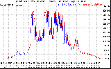 Solar PV/Inverter Performance PV Panel Power Output & Inverter Power Output