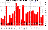 Solar PV/Inverter Performance Weekly Solar Energy Production