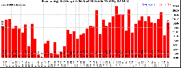 Milwaukee Solar Powered Home WeeklyProduction52Value