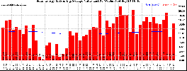 Milwaukee Solar Powered Home WeeklyProduction52ValueRunningAvg
