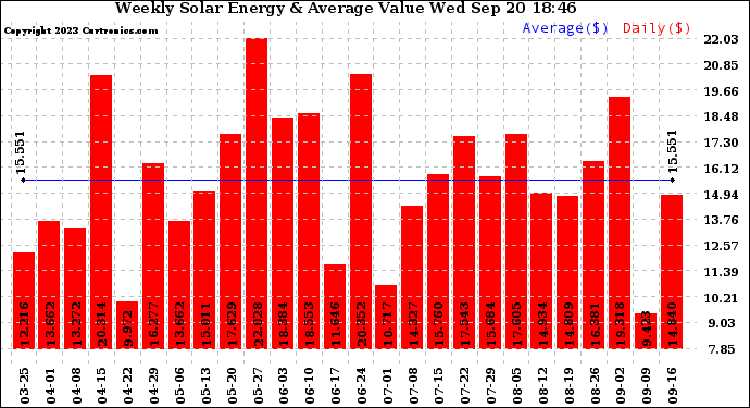 Solar PV/Inverter Performance Weekly Solar Energy Production Value
