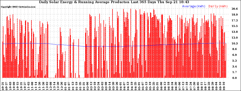 Solar PV/Inverter Performance Daily Solar Energy Production Running Average Last 365 Days