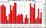 Solar PV/Inverter Performance Daily Solar Energy Production Value