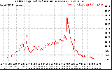 Solar PV/Inverter Performance Daily Energy Production Per Minute