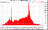 Solar PV/Inverter Performance Grid Power & Solar Radiation