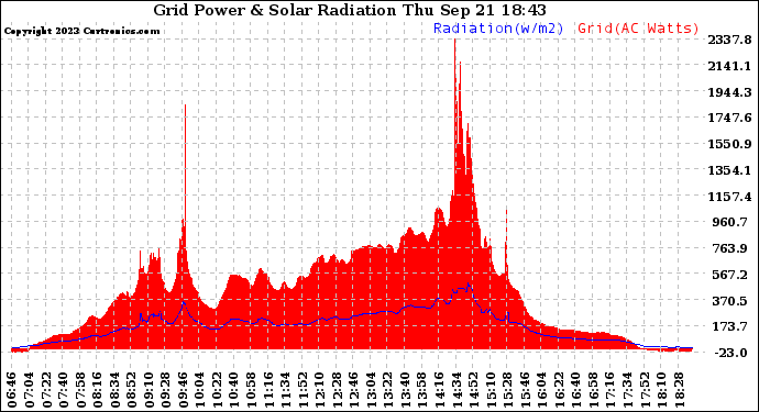 Solar PV/Inverter Performance Grid Power & Solar Radiation