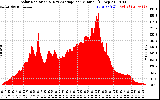 Solar PV/Inverter Performance Solar Radiation & Day Average per Minute