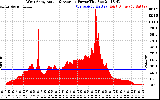 Solar PV/Inverter Performance West Array Actual & Average Power Output