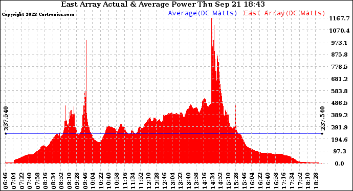 Solar PV/Inverter Performance East Array Actual & Average Power Output