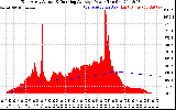 Solar PV/Inverter Performance East Array Actual & Running Average Power Output