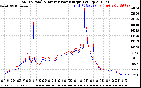 Solar PV/Inverter Performance PV Panel Power Output & Inverter Power Output