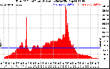 Solar PV/Inverter Performance Total PV Panel Power Output