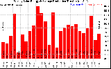 Solar PV/Inverter Performance Weekly Solar Energy Production