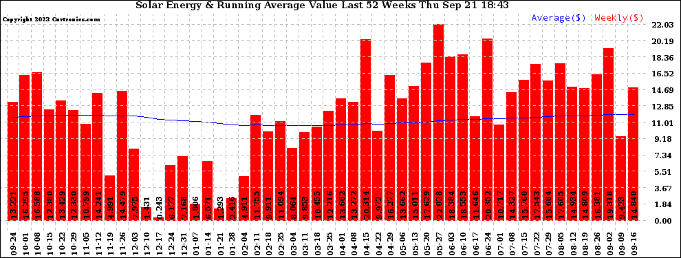 Solar PV/Inverter Performance Weekly Solar Energy Production Value Running Average Last 52 Weeks