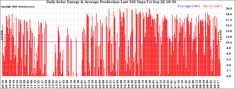 Solar PV/Inverter Performance Daily Solar Energy Production Last 365 Days