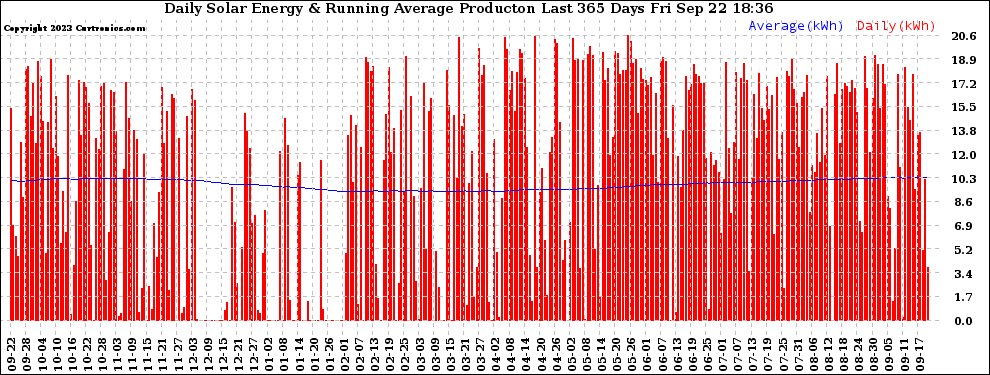 Solar PV/Inverter Performance Daily Solar Energy Production Running Average Last 365 Days