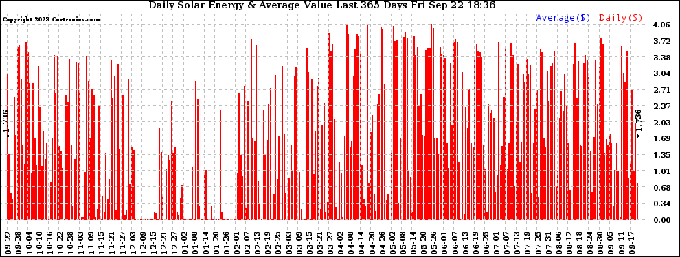 Solar PV/Inverter Performance Daily Solar Energy Production Value Last 365 Days