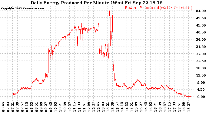 Solar PV/Inverter Performance Daily Energy Production Per Minute