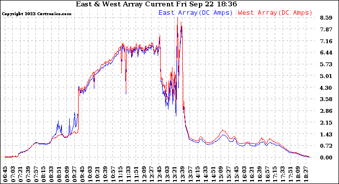 Solar PV/Inverter Performance Photovoltaic Panel Current Output