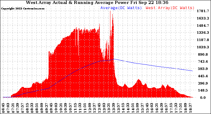 Solar PV/Inverter Performance West Array Actual & Running Average Power Output