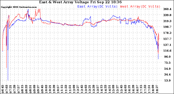 Solar PV/Inverter Performance Photovoltaic Panel Voltage Output