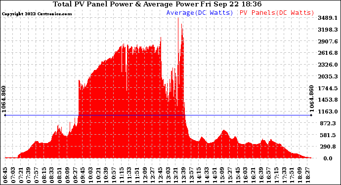 Solar PV/Inverter Performance Total PV Panel Power Output